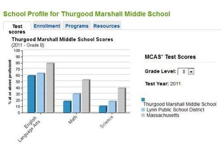 Thurgood Marshall student scores