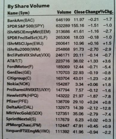 NYSE Most Active by Share Volume - Week of 4/1/13 to 4/5/13