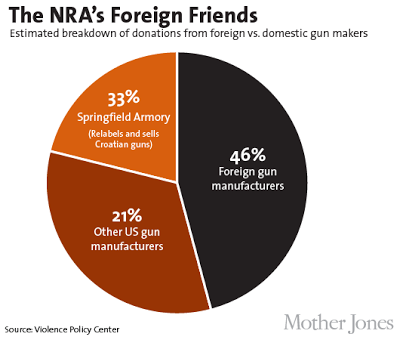 NRA Represents Gun Makers/Sellers -- Not  Gun Owners