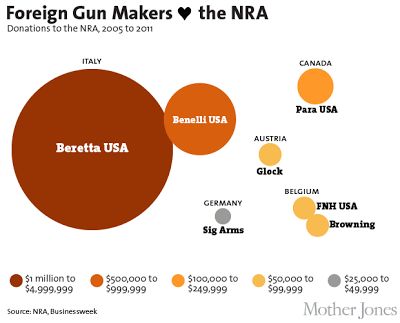 NRA Represents Gun Makers/Sellers -- Not  Gun Owners