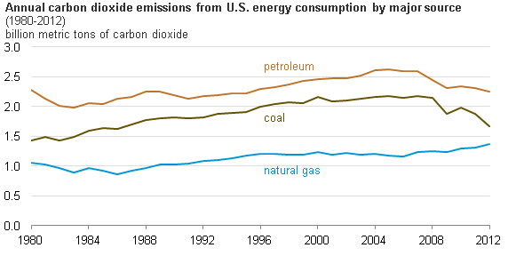 (Source: U.S. Energy Information Administration, Monthly Energy Review)