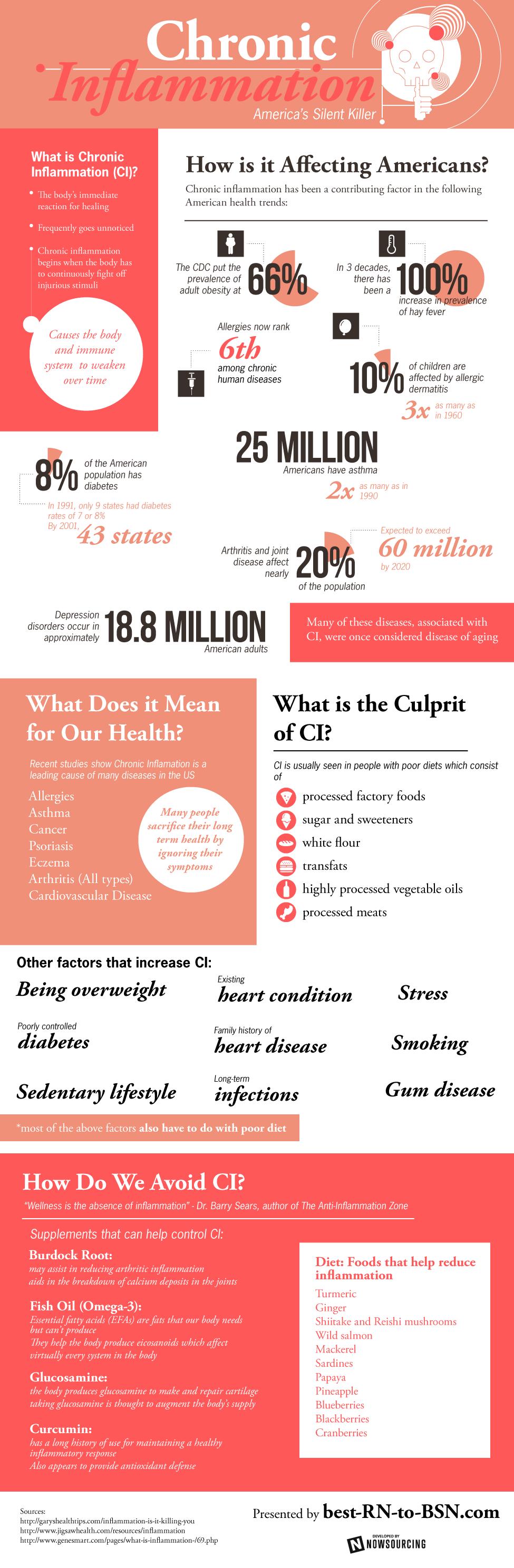 Chronic Inflammation: America's Silent Killer