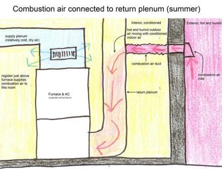 Combustion air connected to return (summer)