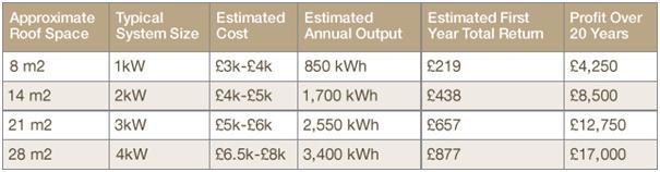 Solar Panels Cost