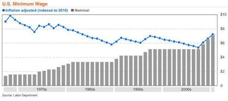 Dying Conservative Myth: Raising the Minimum Wage Leads to Job Loss Dying Conservative Myth: Raising the Minimum Wage Leads to Job Loss