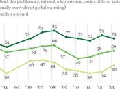 Still Denying Global Climate Change