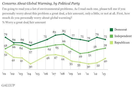 GOP Still Denying Global Climate Change