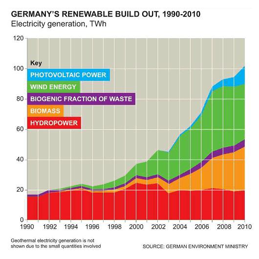 Germany leading the way in clean energy to empower the people