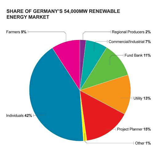 Germany leading the way in clean energy to empower the people