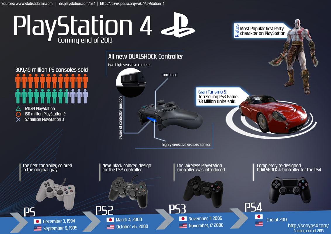 How The PlayStation Controller Has Evolved Infographic
