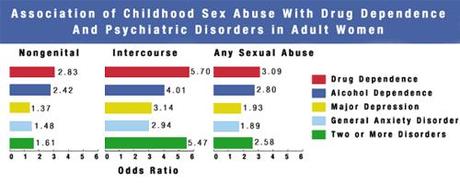Among more than 1,400 adult females, childhood...