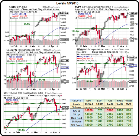 Which Way Wednesday – Futures Point to New Records – What BS!