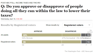 Wapo/ABC Poll- Only Democrats Like Taxes: They Are Called Tax And Spend Democrats For A Reason