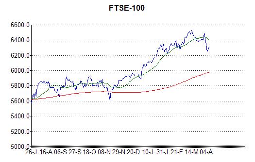 Chart of FTSE-100 at 9th April 2013