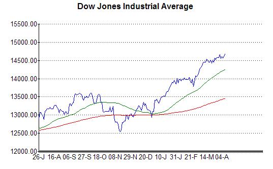 Chart of the Dow Jones at 9th April 2013