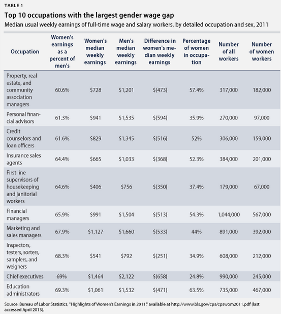 Women's Pay Reflects Their Lack Of Equality