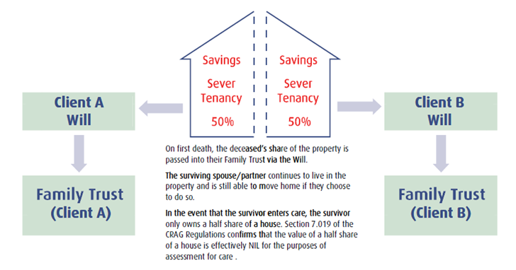 Standard Wills versus Wills and Trusts