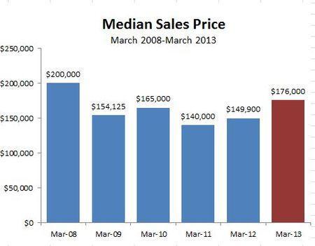 MAR13-median price