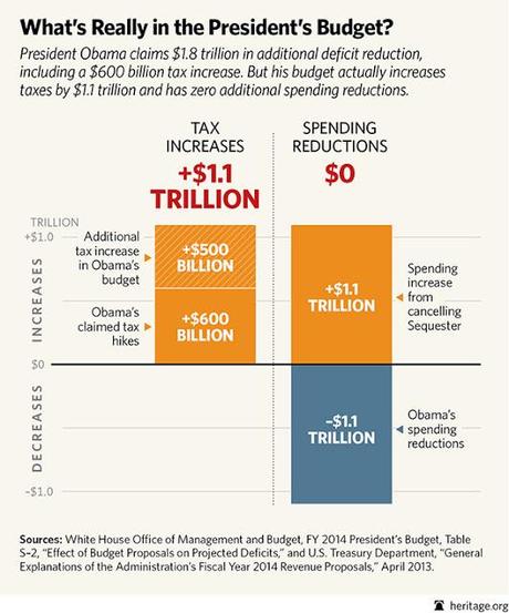 Heritage: What's Really In Obama's Budget? $1.1 Trillion Tax Increases, Zero Spending Reductions
