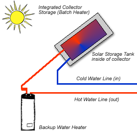 diy solar hot water how to build a solar batch water