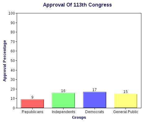 Congressional Approval Still Very Low