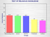 Test Religious Knowledge