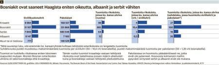 Headline: Bosniacs have got most justice from Hague, Albanians and Serbs least Lines from top to bottom: Croats, Bosniacs, Serbs, Albanians, Other Column 1: Civilian deaths Column 2: Refugees Column 3: ICTY sentencies (years) about crimes against nations on line Column 4: ICTY sentencies against nations on line/days/civilian death Column 5: ICTY sentencies against nations on line/ratio of civilian deaths+50% of refugee amounth Source: Helsingin Sanomat (http://hs.fi)