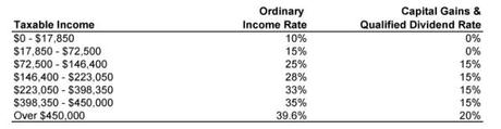 2013 Income and Capital Gains Tax Rate Table (Married Filing Jointly)
