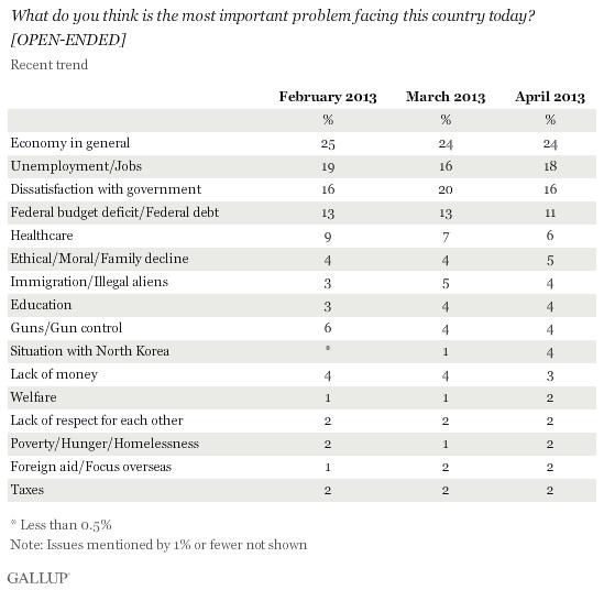 Economy & Jobs Still Most Important Issues