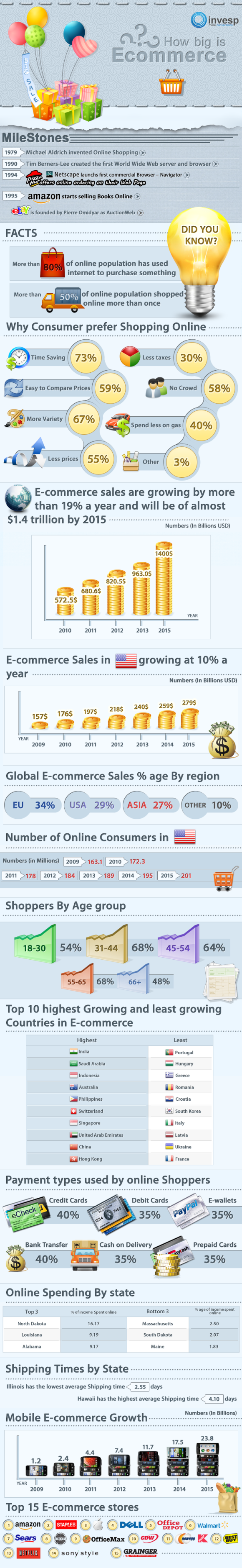 How Big is E-commerce Industry