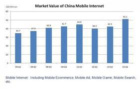 Online shopping using mobile devices gaining popularity in China