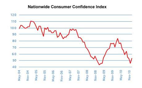 Nationawide Consumer confidence index