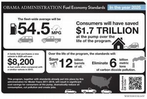 Can Auto Manufacturers reach 54.5 MPG by 2025?