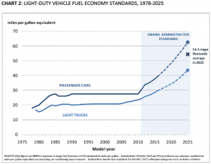 Can Auto Manufacturers reach 54.5 MPG by 2025?