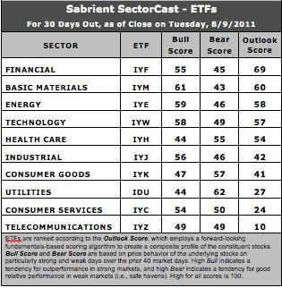 Sector Detector: Volatility Reigns, Led by Financials