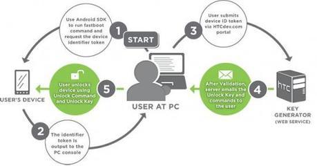 HTC Bootloader Unlock Page is Up & Running