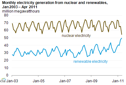 Sign of the Times? Renewable Energy Consumption Tops Nuclear