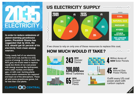 Five Friday Facts/Infographic: Obama’s 2035 Energy Goals