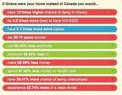 Lives Apart: comparing Canada and Ghana