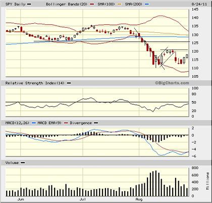 Sector Detector: Industrials and Financials lead market bounce