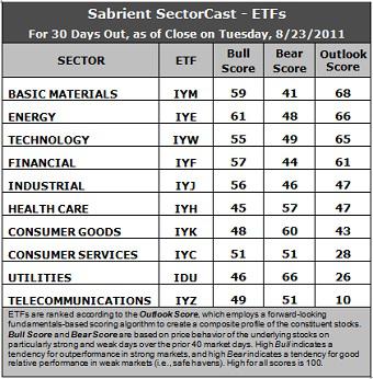 Sector Detector: Industrials and Financials lead market bounce