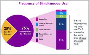 UK shoppers increasingly shop online while watching TV