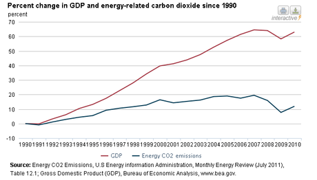 2010 Carbon Emissions Up As Economy Rebounded; Still Below 2005 Level