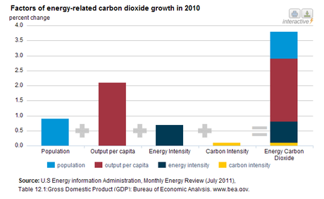 2010 Carbon Emissions Up As Economy Rebounded; Still Below 2005 Level