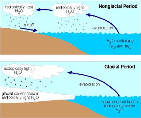 How can isotopes tell us about the prehistoric climate?