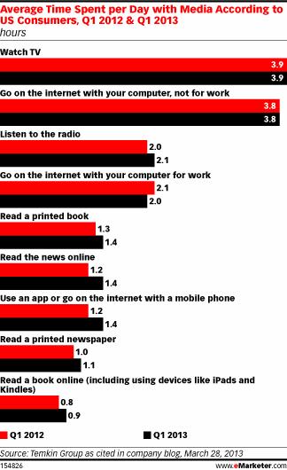 Average Time Spent per Day with Media According to US Consumers, Q1 2012 & Q1 2013 (hours)