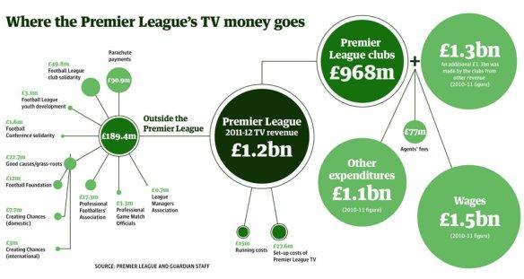 Premier League TV money