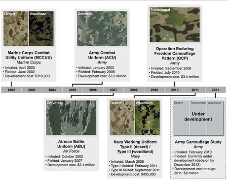 U.S. Army Camouflage timeline - the eve of change to a new pattern