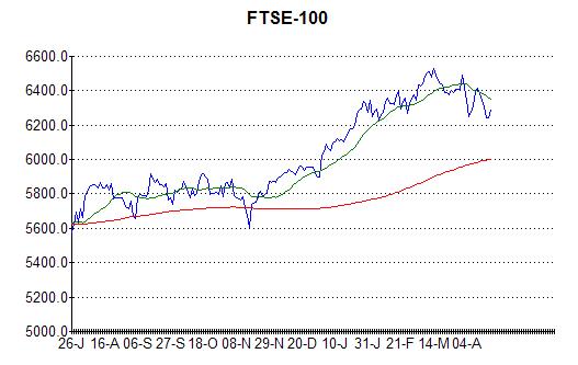 Chart of FTSE-100 at 19th April 2013