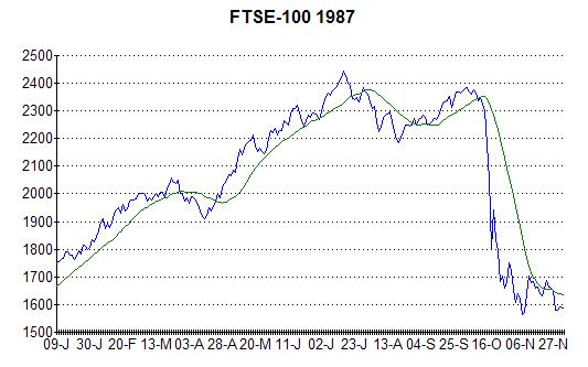 Chart of FTSE-100 crash in October 1987